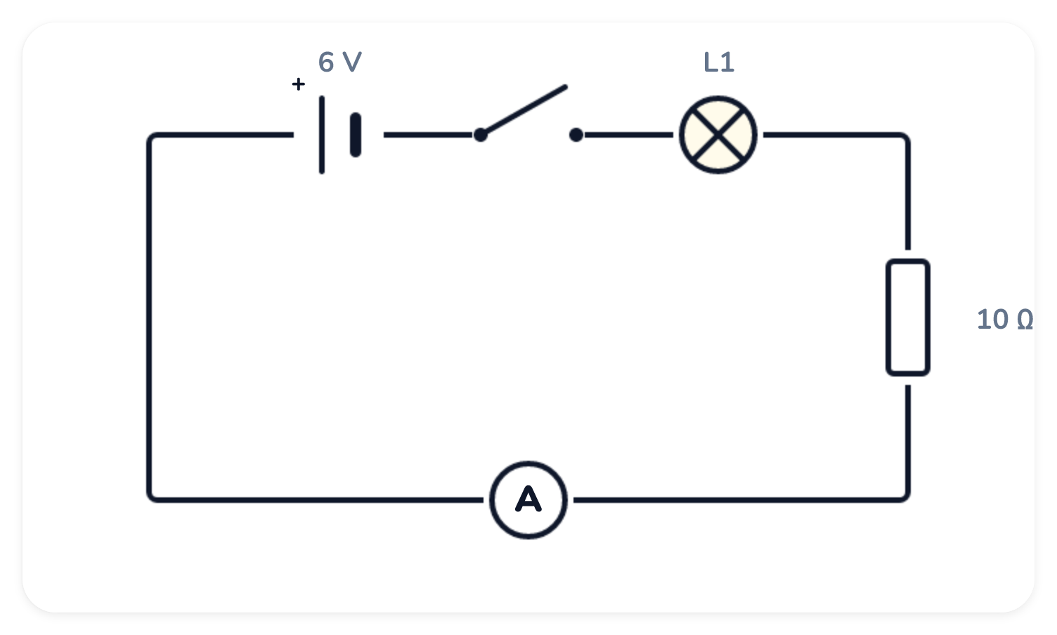 Diagrama de circuito. Un circuito en serie dibujado con símbolos estándar: pila, foco, resistencia, interruptor, medidores.