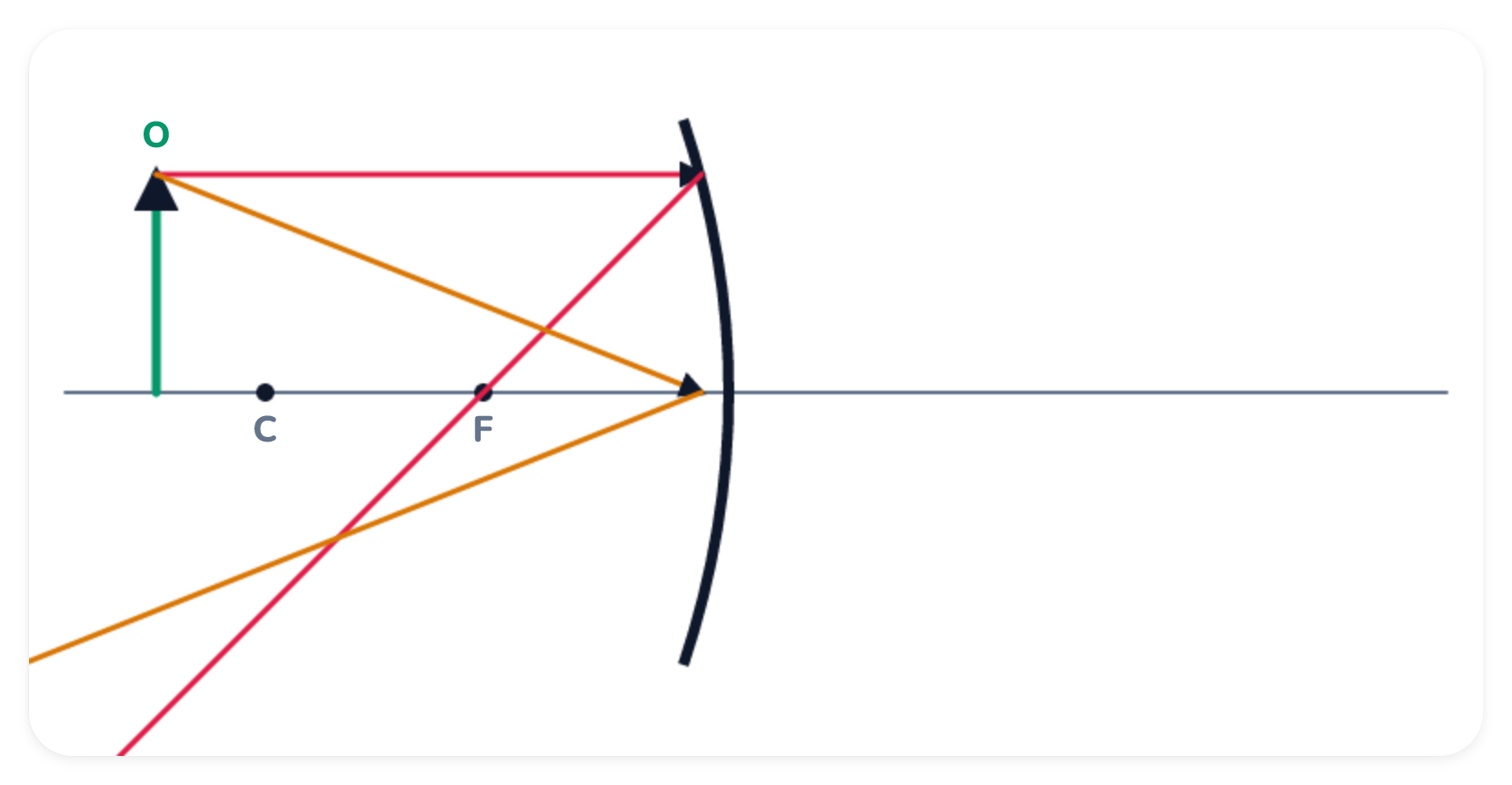 Diagrama de rayos. Espejos y lentes con los rayos principales; pregunta dónde se forma la imagen o muéstrala.