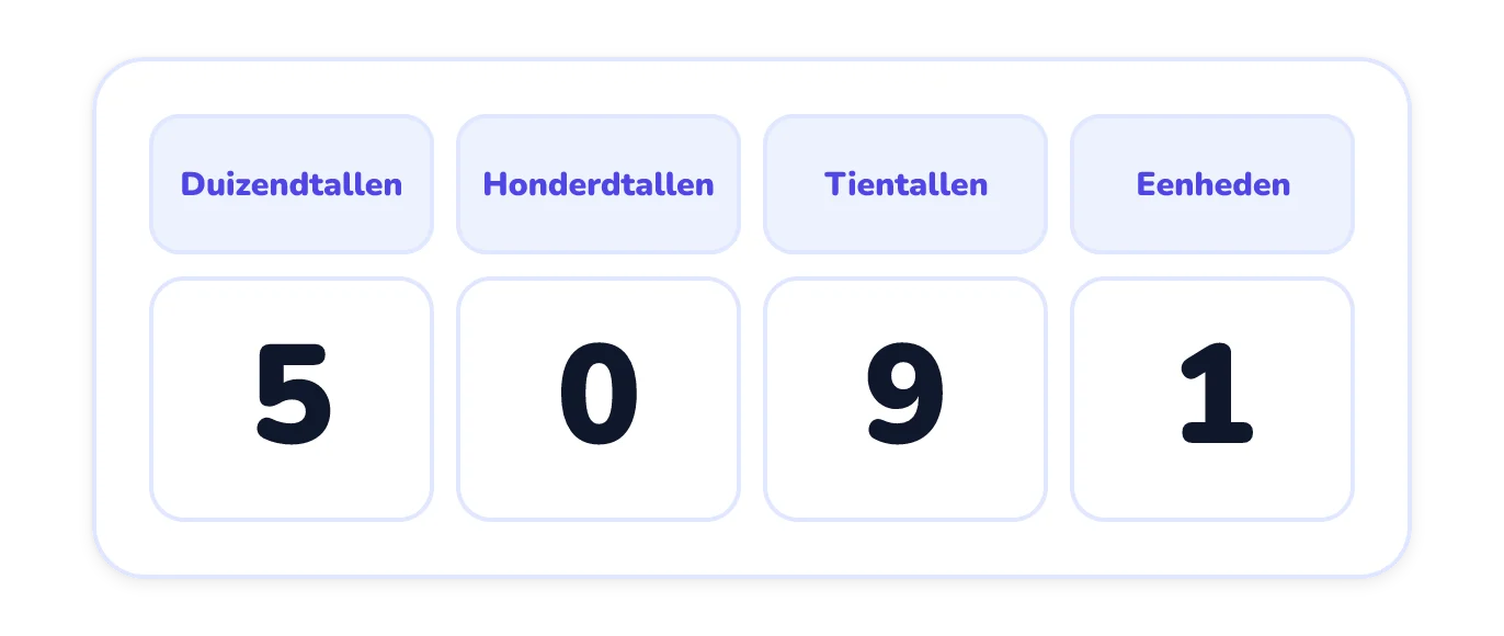 Een plaatswaardetabel met de kolommen duizendtallen, honderdtallen, tientallen en eenheden, met daarin op volgorde de cijfers 5, 0, 9 en 1.