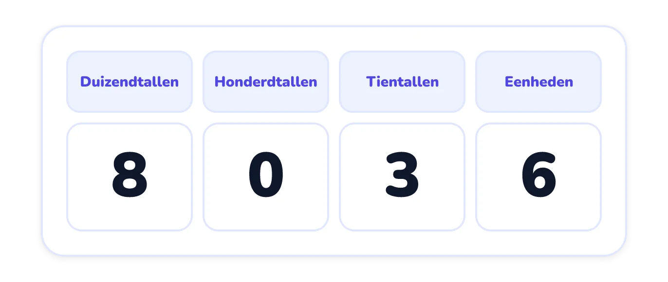 Een plaatswaardetabel met de kolommen duizendtallen, honderdtallen, tientallen en eenheden, met daarin op volgorde de cijfers 8, 0, 3 en 6.