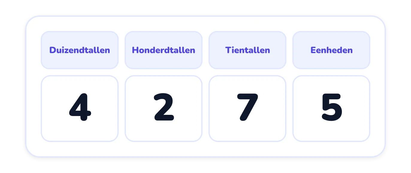 Een plaatswaardetabel met de kolommen duizendtallen, honderdtallen, tientallen en eenheden, met daarin op volgorde de cijfers 4, 2, 7 en 5.