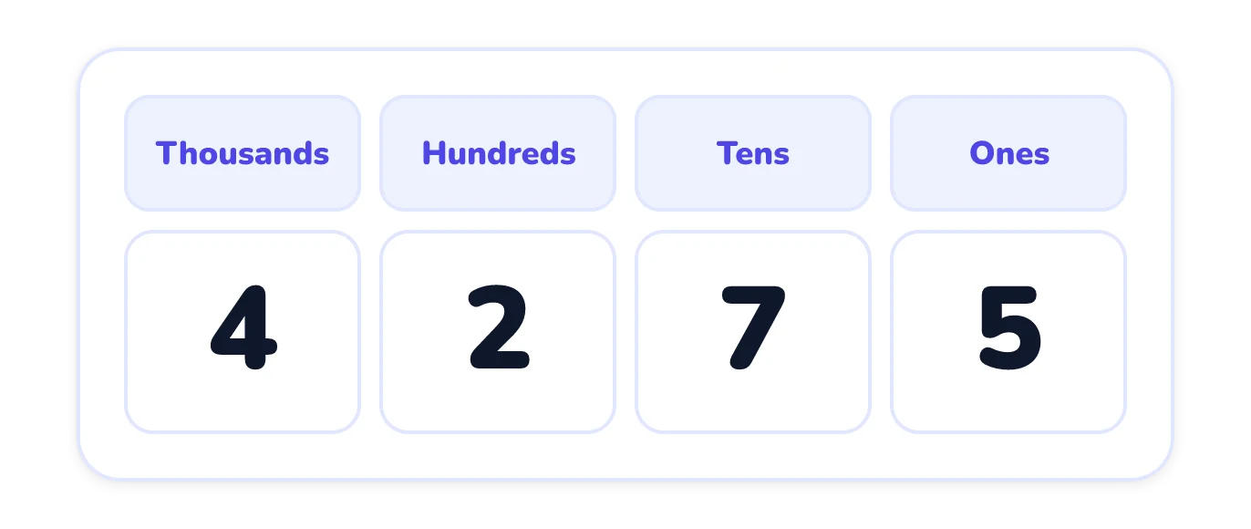 A place-value chart with columns labelled thousands, hundreds, tens and ones, showing the digits 4, 2, 7 and 5 in that order.