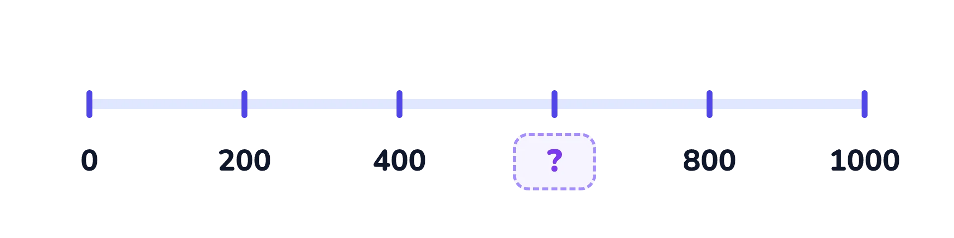 A number line from 0 to 1,000 with a tick every 200. The label between 400 and 800 is blank.