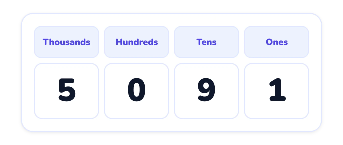 A place-value chart with columns labelled thousands, hundreds, tens and ones, showing the digits 5, 0, 9 and 1 in that order.