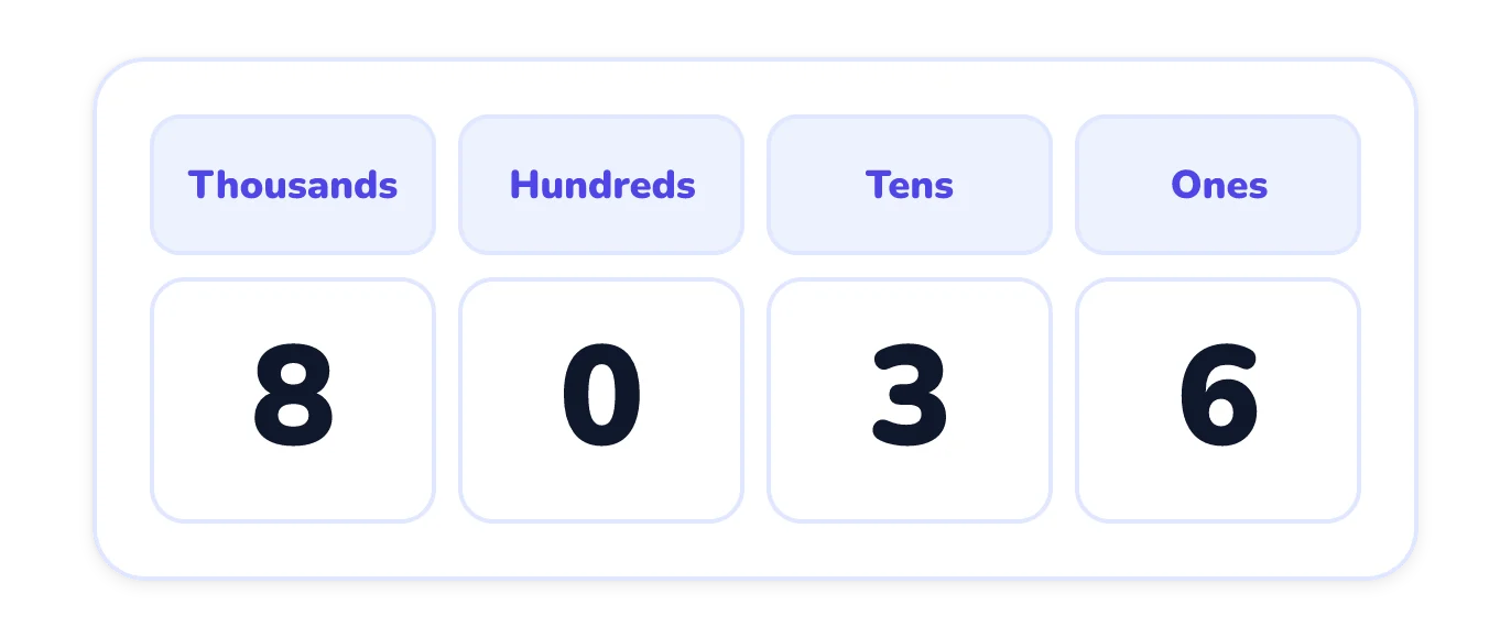 A place-value chart with columns labelled thousands, hundreds, tens and ones, showing the digits 8, 0, 3 and 6 in that order.