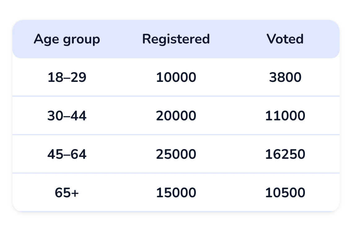 A table with age group, registered and voted: 18 to 29 has 10,000 registered and 3,800 voted; 30 to 44 has 20,000 and 11,000; 45 to 64 has 25,000 and 16,250; 65 and over has 15,000 and 10,500.