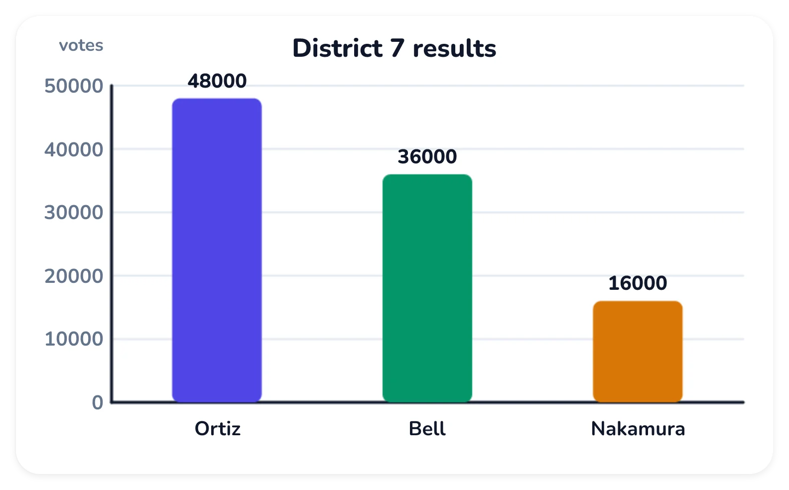 A bar chart titled District 7 results with three bars labeled with their values: Ortiz 48,000 votes, Bell 36,000 votes, Nakamura 16,000 votes.