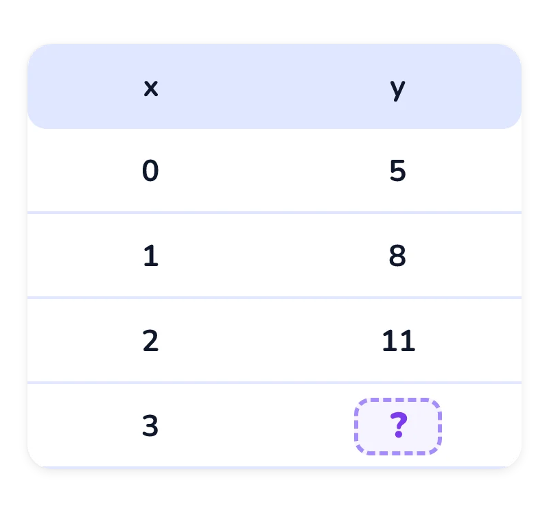 Tabel dengan kolom x dan y: x = 0 memberi y = 5, x = 1 memberi y = 8, x = 2 memberi y = 11, dan sel y untuk x = 3 kosong.