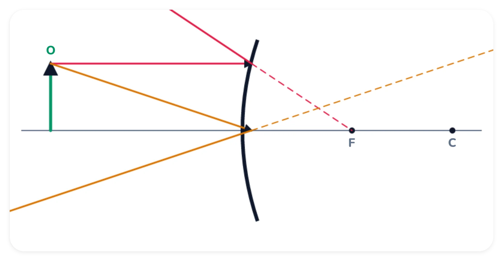 A convex mirror with the principal axis and the focus F and centre of curvature C marked behind it. An upright arrow object stands in front of the mirror, with two principal rays drawn from its tip. No image is drawn.