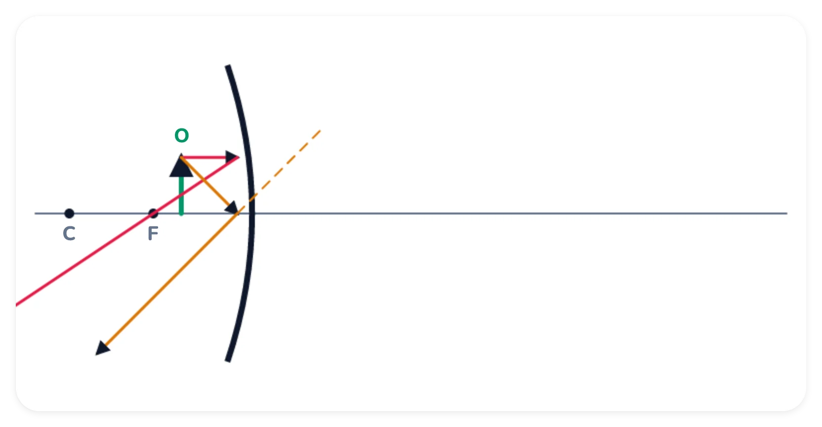 A concave mirror with the principal axis, F and C marked. An upright arrow object stands close to the mirror, between the pole and F, with two principal rays drawn from its tip. No image is drawn.