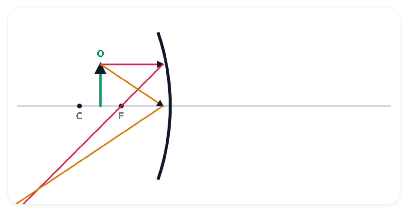 A concave mirror with the principal axis, F and C marked. An upright arrow object stands between F and C, with two principal rays drawn from its tip. No image is drawn.