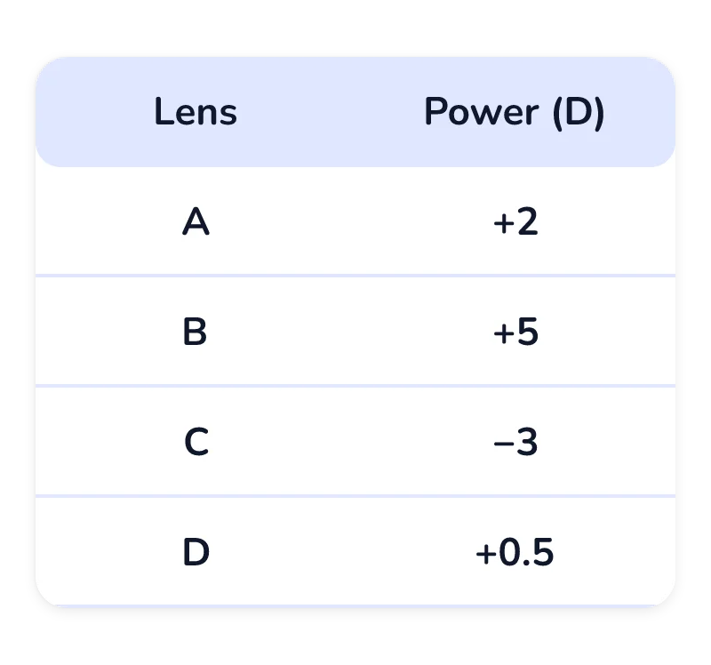 A table of four lenses and their powers in dioptres: lens A +2, lens B +5, lens C −3 and lens D +0.5.