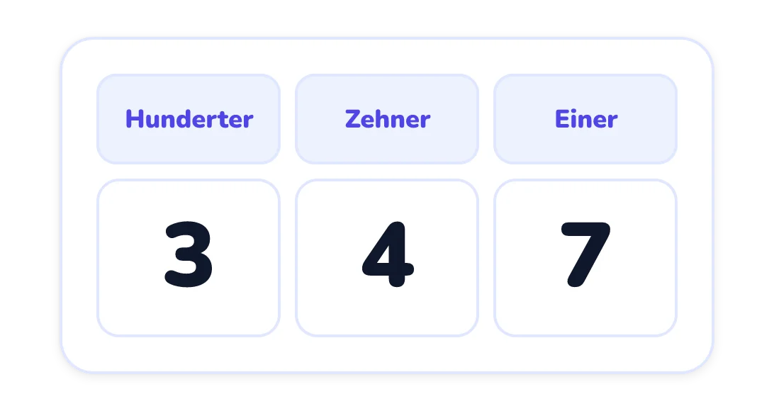 Eine Stellenwerttafel mit den Spalten Hunderter, Zehner und Einer, in der die Ziffern 3, 4 und 7 in dieser Reihenfolge stehen.