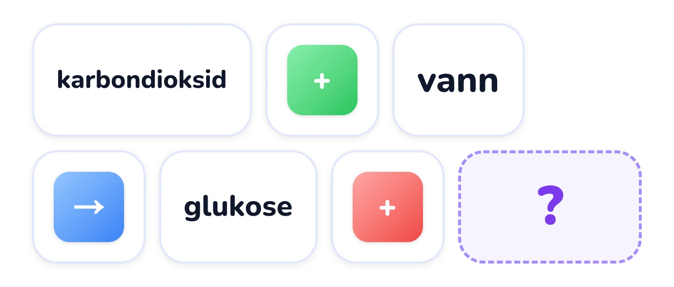 En ordlikning i brikker: karbondioksid pluss vann på øverste rad, deretter en pil, glukose, pluss og et tomt felt på nederste rad.