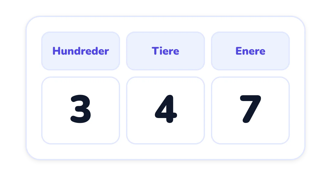 En positionstabel med kolonner mærket hundreder, tiere og enere, der viser cifrene 3, 4 og 7 i den rækkefølge.
