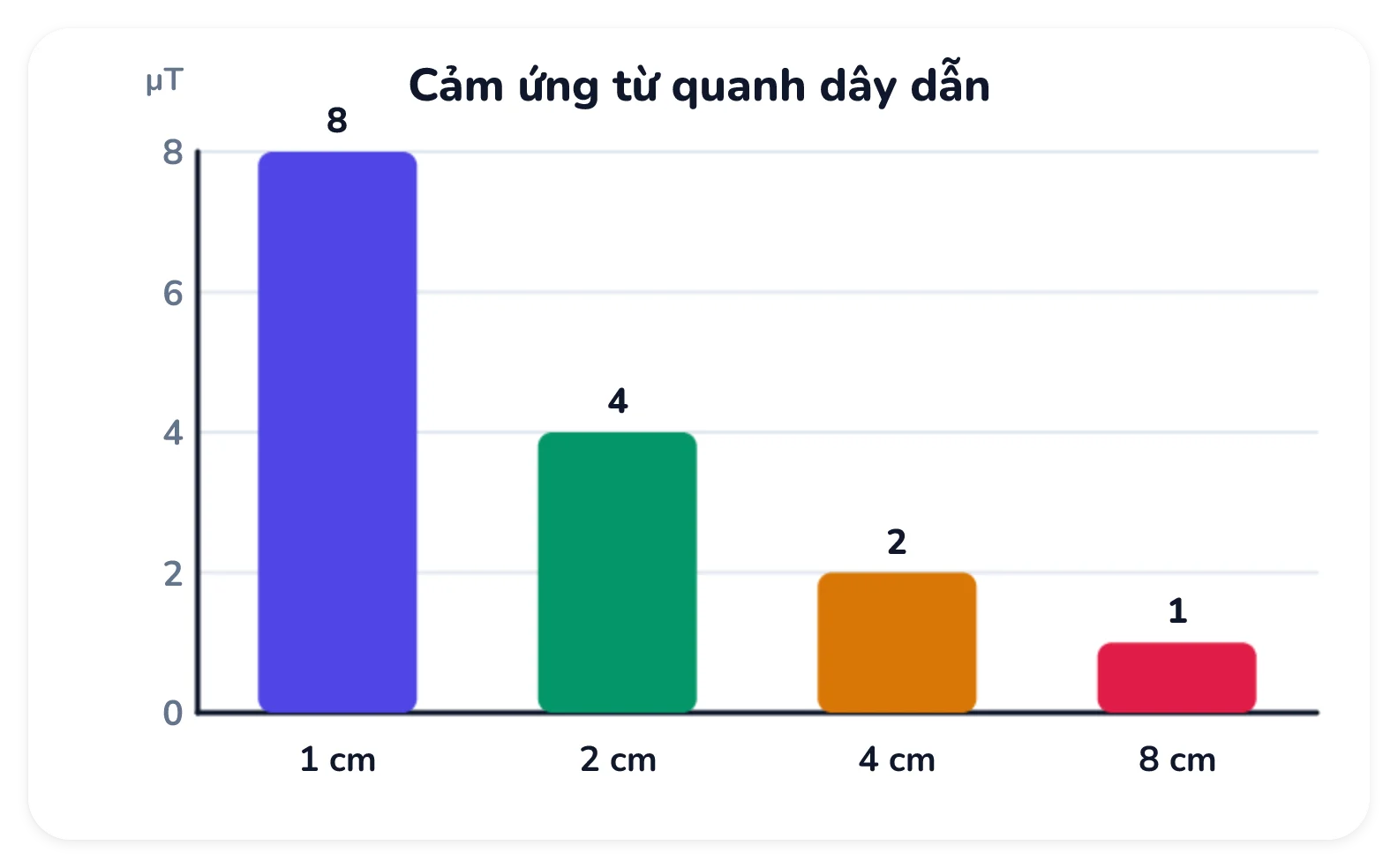 Biểu đồ cột với bốn cột ứng với khoảng cách 1 cm, 2 cm, 4 cm và 8 cm; giá trị ghi trên cột lần lượt là 8, 4, 2 và 1 microtesla.