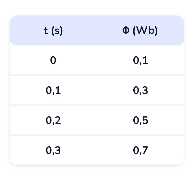 Bảng hai cột thời gian và từ thông: tại 0 s là 0,1 Wb, tại 0,1 s là 0,3 Wb, tại 0,2 s là 0,5 Wb, tại 0,3 s là 0,7 Wb.