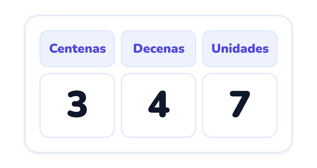 Una tabla de valor posicional con columnas etiquetadas centenas, decenas y unidades, que muestra las cifras 3, 4 y 7 en ese orden.