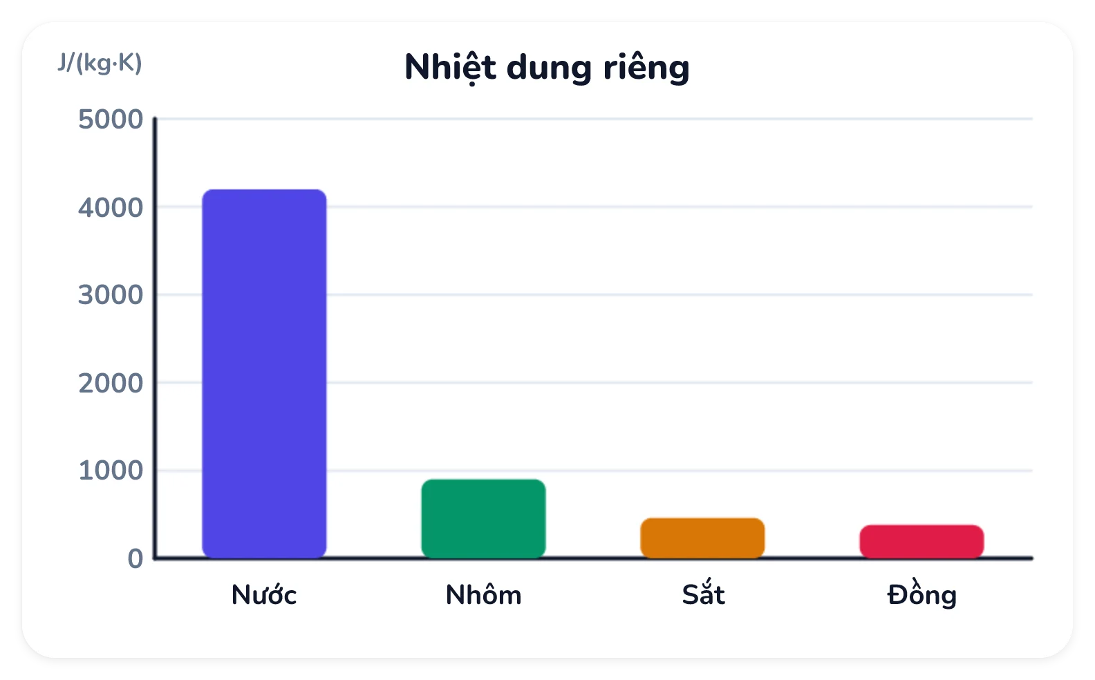 Biểu đồ cột nhiệt dung riêng của bốn chất: cột nước cao nhất, cột nhôm thấp hơn nhiều, cột sắt thấp hơn nhôm và cột đồng thấp nhất.