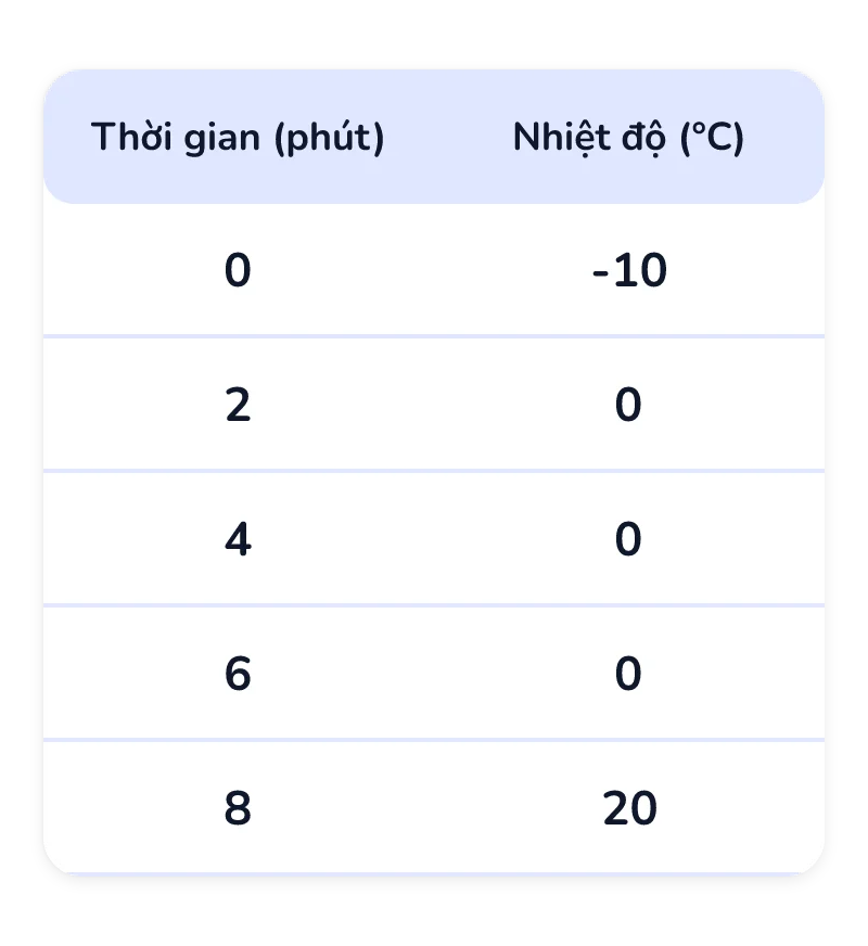 Bảng hai cột thời gian và nhiệt độ: phút 0 là −10 °C, phút 2 là 0 °C, phút 4 là 0 °C, phút 6 là 0 °C, phút 8 là 20 °C.