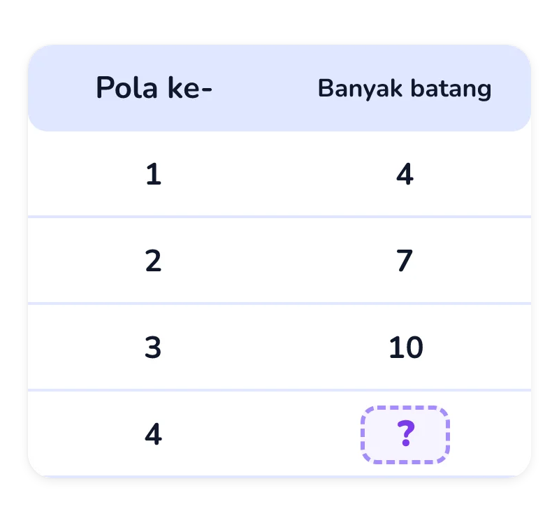 Tabel dengan dua kolom, pola ke- dan banyak batang: pola 1 memakai 4 batang, pola 2 memakai 7, pola 3 memakai 10, dan sel untuk pola 4 kosong.