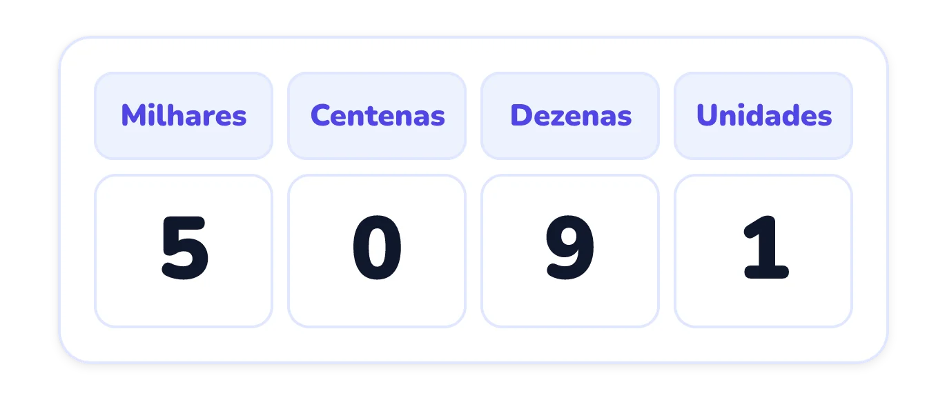 Um quadro de valor posicional com colunas milhares, centenas, dezenas e unidades, mostrando os algarismos 5, 0, 9 e 1 nessa ordem.