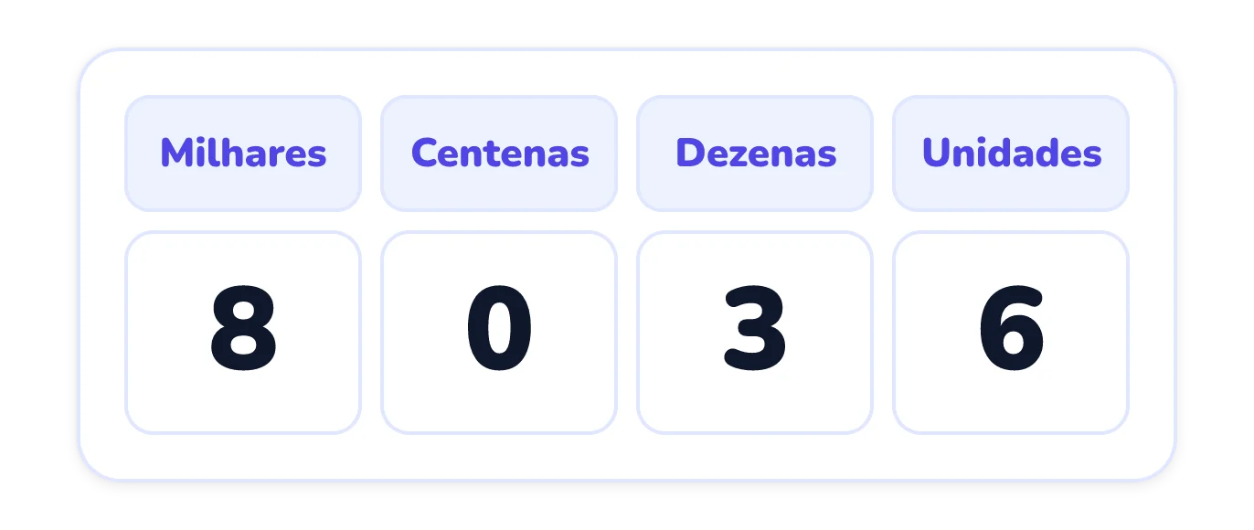Um quadro de valor posicional com colunas milhares, centenas, dezenas e unidades, mostrando os algarismos 8, 0, 3 e 6 nessa ordem.