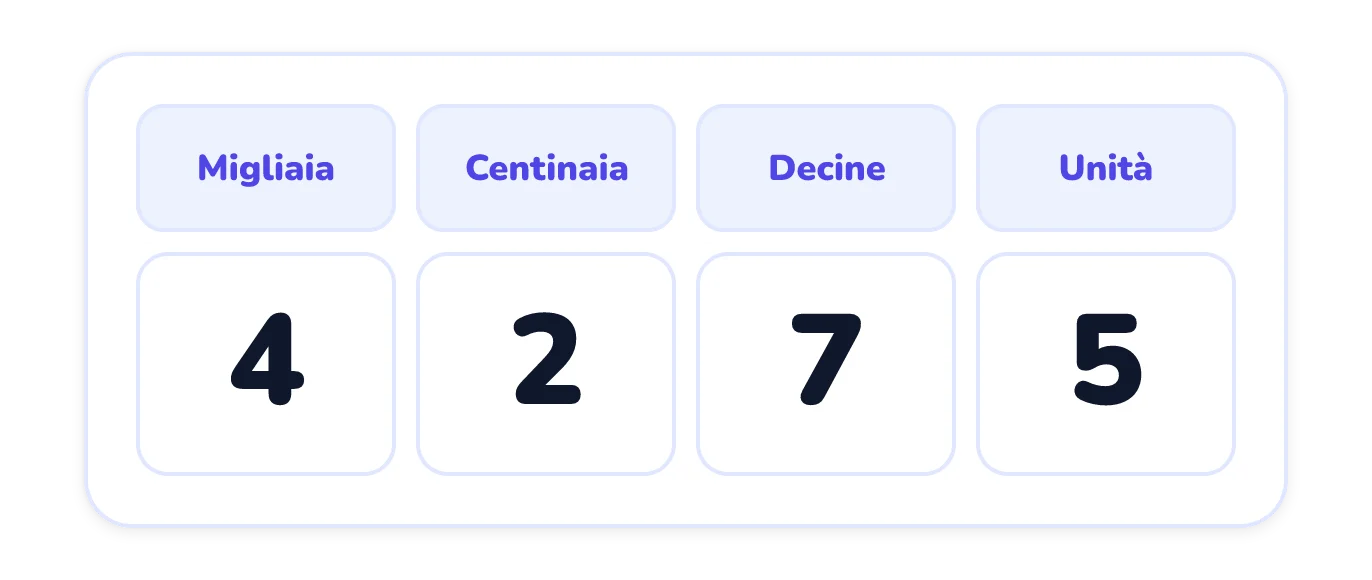Una tabella del valore posizionale con le colonne migliaia, centinaia, decine e unità, che mostra le cifre 4, 2, 7 e 5 in questo ordine.