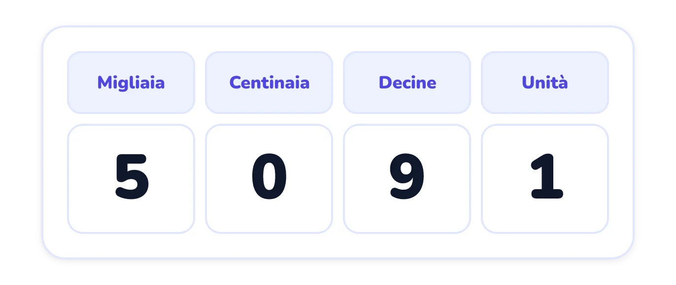 Una tabella del valore posizionale con le colonne migliaia, centinaia, decine e unità, che mostra le cifre 5, 0, 9 e 1 in questo ordine.