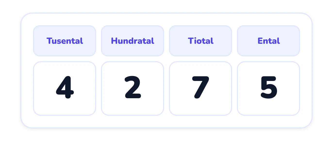En positionstabell med kolumnerna tusental, hundratal, tiotal och ental, som visar siffrorna 4, 2, 7 och 5 i den ordningen.