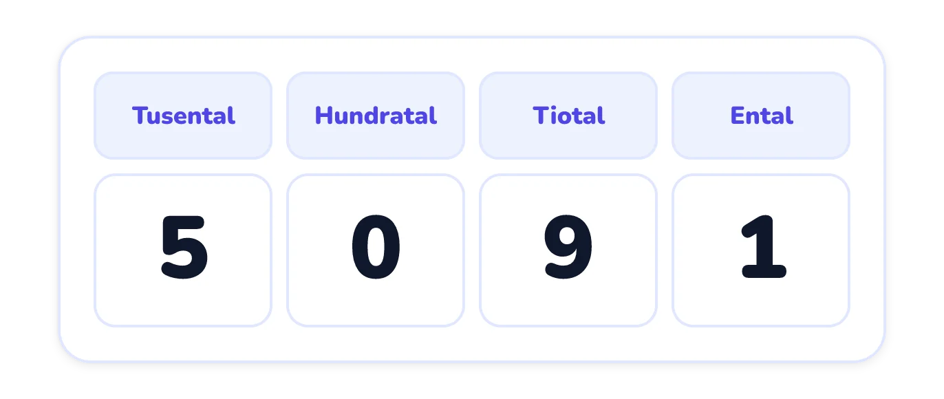 En positionstabell med kolumnerna tusental, hundratal, tiotal och ental, som visar siffrorna 5, 0, 9 och 1 i den ordningen.