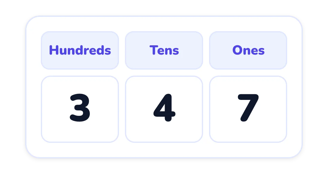 A place-value chart with columns labelled hundreds, tens and ones, showing the digits 3, 4 and 7 in that order.