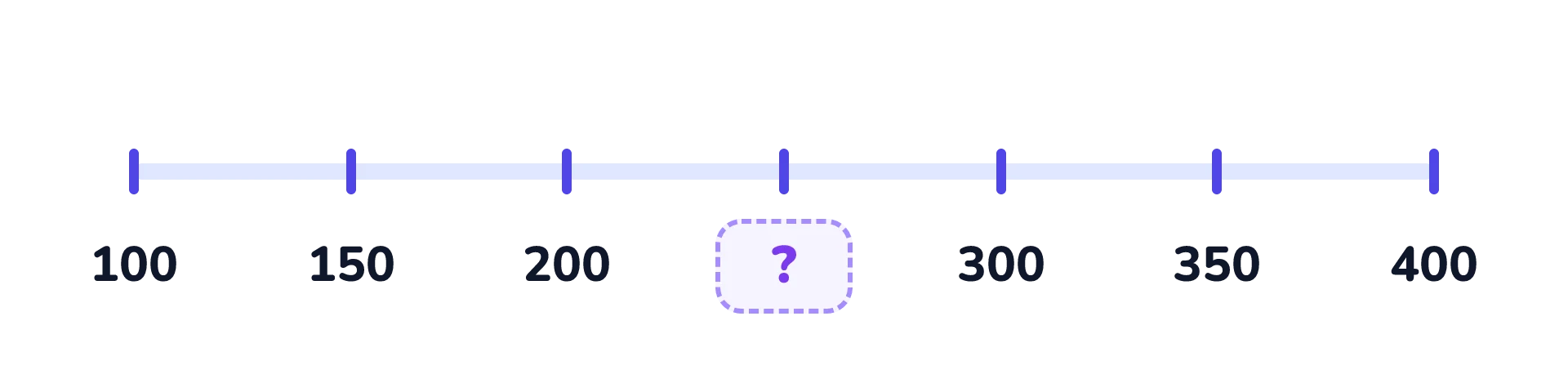 A number line from 100 to 400 with a tick every 50. One tick label between 200 and 300 is blank.