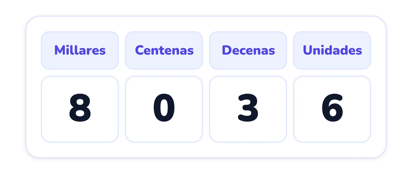 Una tabla de valor posicional con las columnas millares, centenas, decenas y unidades, que muestra las cifras 8, 0, 3 y 6 en ese orden.