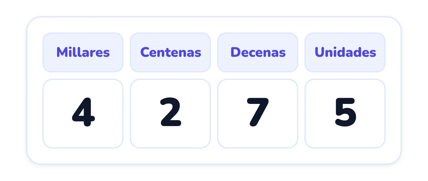 Una tabla de valor posicional con las columnas millares, centenas, decenas y unidades, que muestra las cifras 4, 2, 7 y 5 en ese orden.