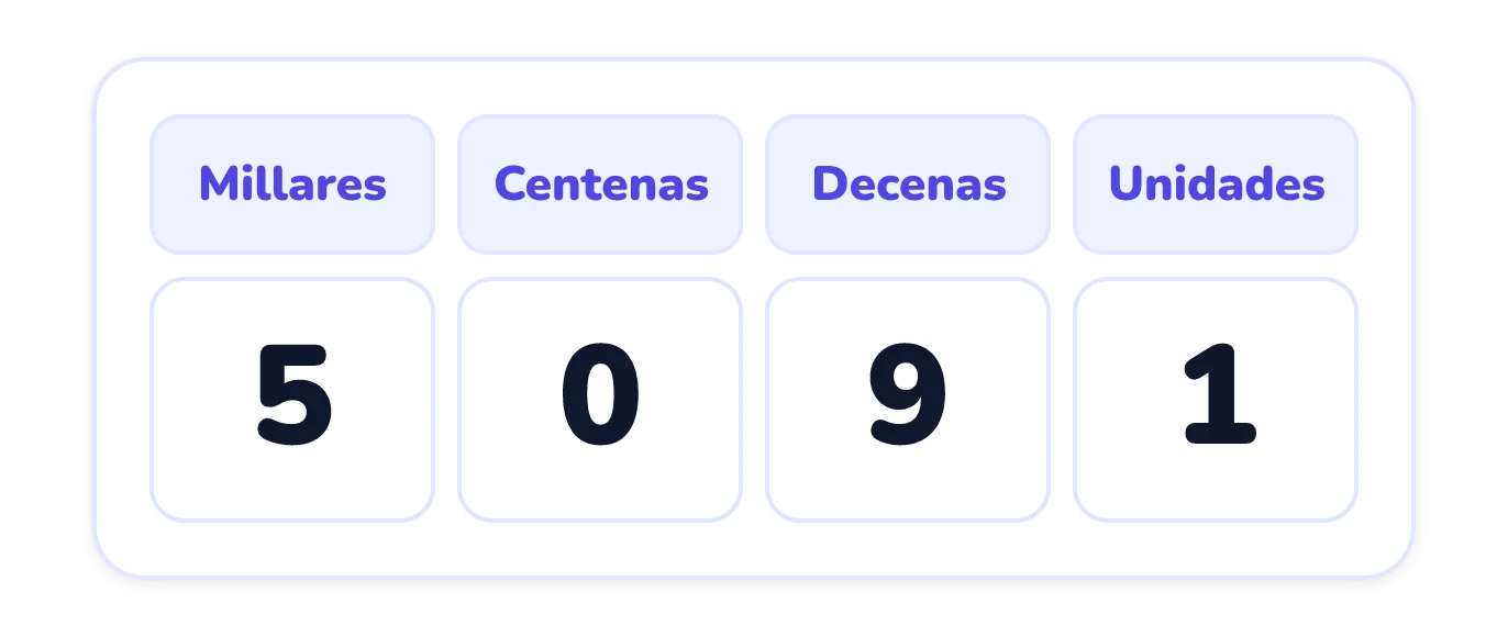 Una tabla de valor posicional con las columnas millares, centenas, decenas y unidades, que muestra las cifras 5, 0, 9 y 1 en ese orden.