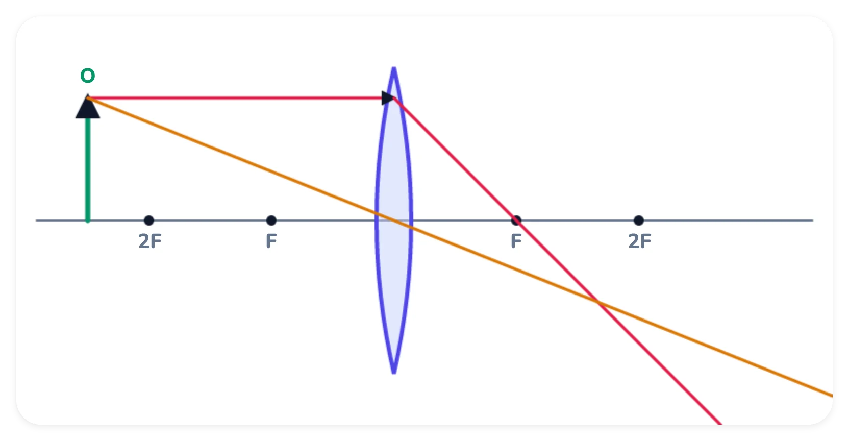 A convex lens on a principal axis with F and 2F marked on both sides. An upright arrow object stands beyond 2F on the left, with two principal rays drawn from its tip through the lens. No image is drawn.