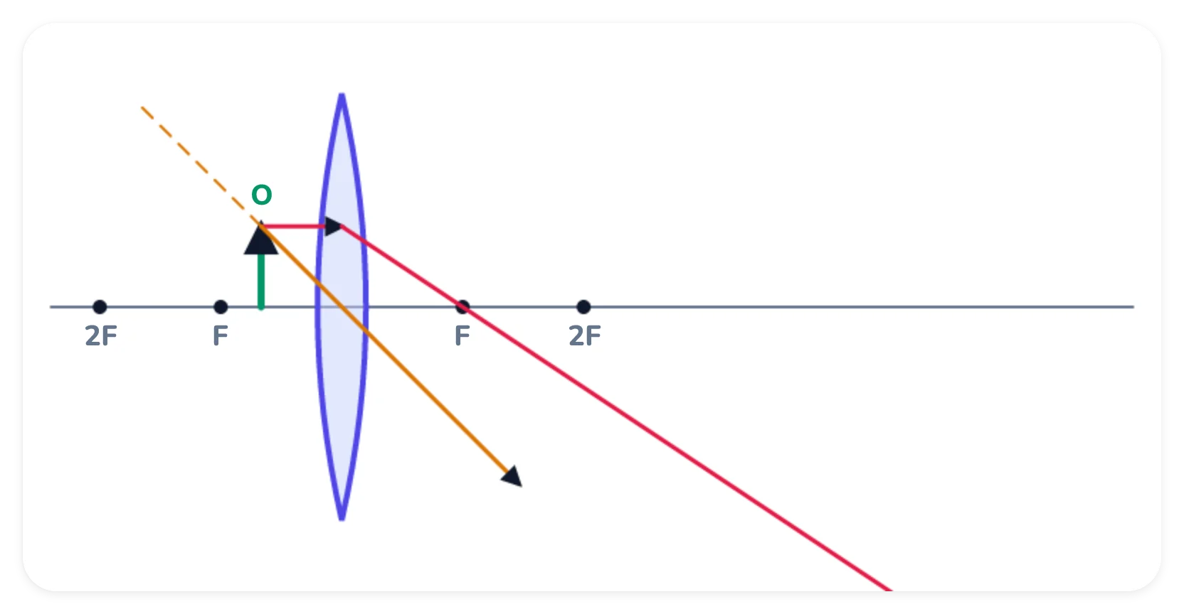 A convex lens on a principal axis with F and 2F marked on both sides. An upright arrow object stands between the lens and F on the left, with two principal rays drawn from its tip. No image is drawn.
