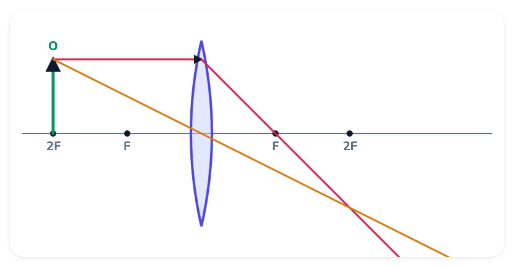 A convex lens on a principal axis with F and 2F marked on both sides. An upright arrow object stands exactly on the 2F mark on the left, with two principal rays drawn from its tip. No image is drawn.