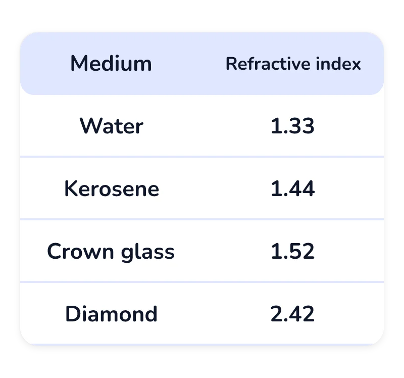 A table of four media and their refractive indices: water 1.33, kerosene 1.44, crown glass 1.52 and diamond 2.42.