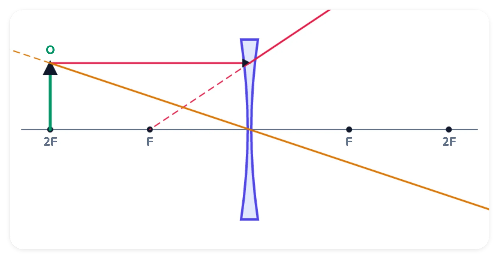 A concave lens on a principal axis with F and 2F marked on both sides. An upright arrow object stands on the left, with two principal rays drawn from its tip through the lens. No image is drawn.