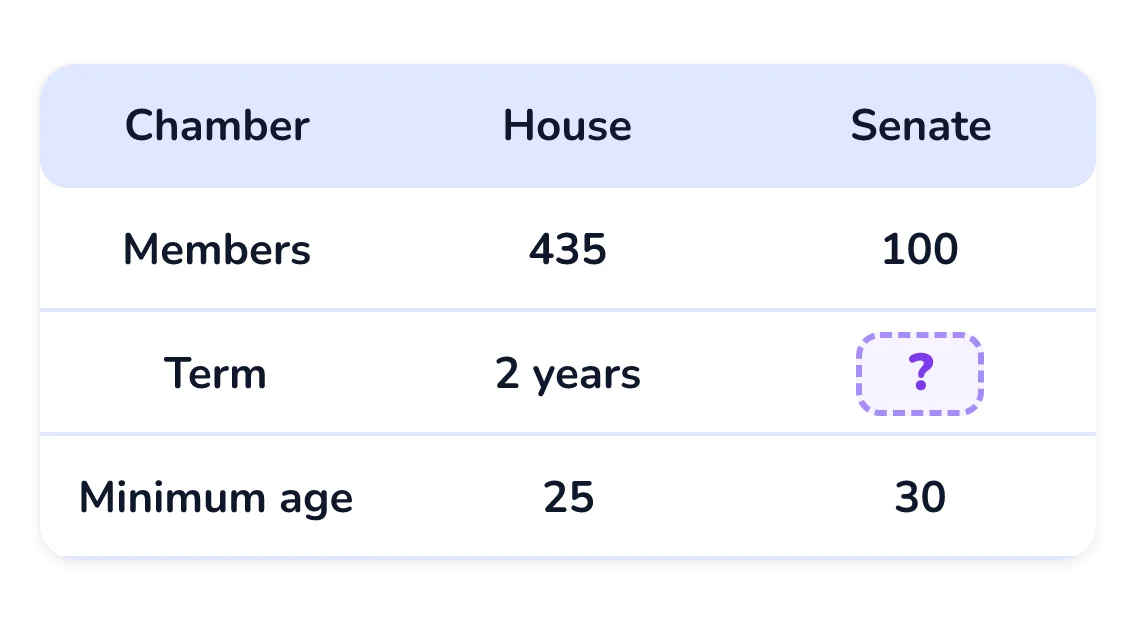 A table comparing the House and the Senate. Members: 435 and 100. Term: 2 years for the House and a blank cell for the Senate. Minimum age: 25 and 30.