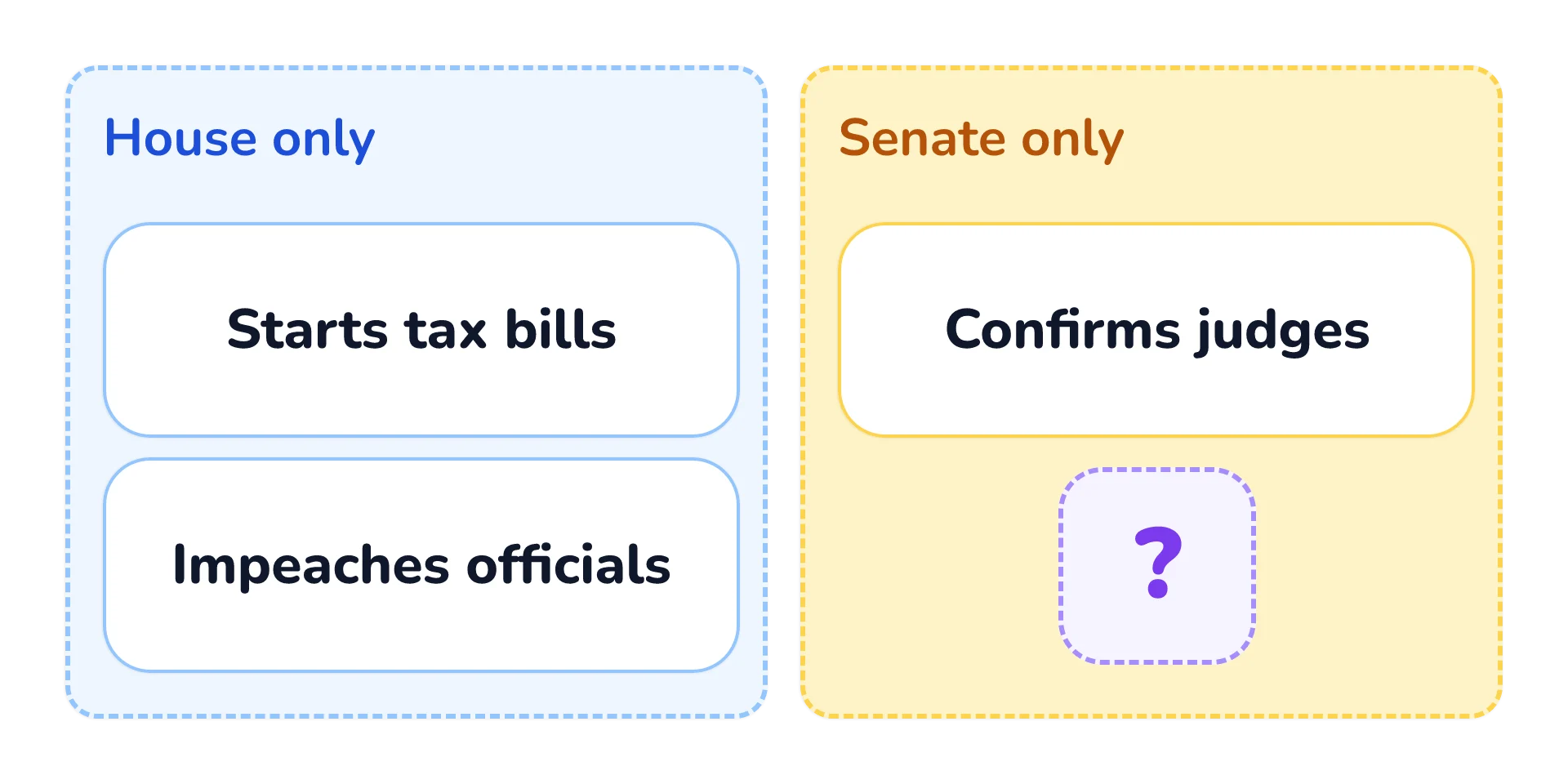 Two bins. The House-only bin holds the cards Starts tax bills and Impeaches officials. The Senate-only bin holds the card Confirms judges and one blank card.