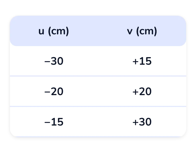 A table with three pairs of object distance u and image distance v: −30 and +15, −20 and +20, −15 and +30.