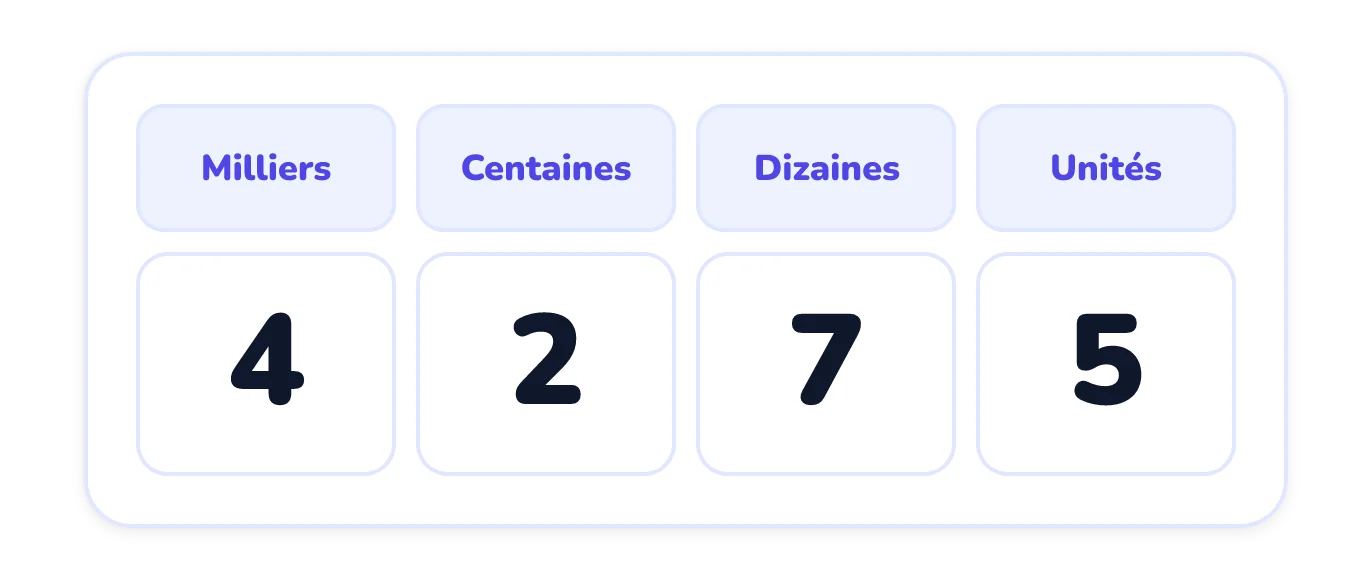 Un tableau de numération avec les colonnes milliers, centaines, dizaines et unités, montrant les chiffres 4, 2, 7 et 5 dans cet ordre.
