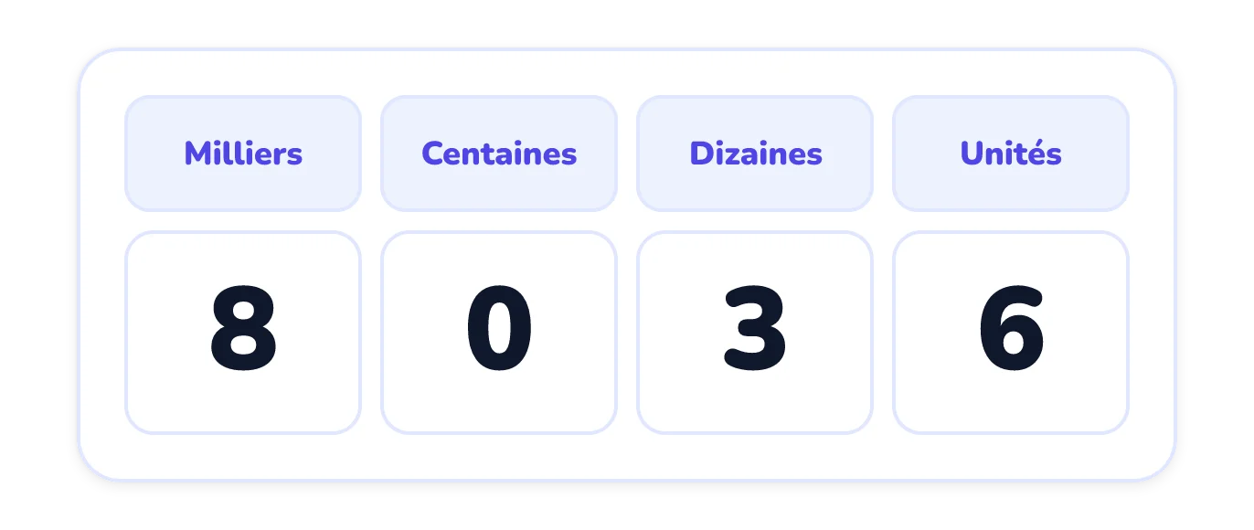 Un tableau de numération avec les colonnes milliers, centaines, dizaines et unités, montrant les chiffres 8, 0, 3 et 6 dans cet ordre.