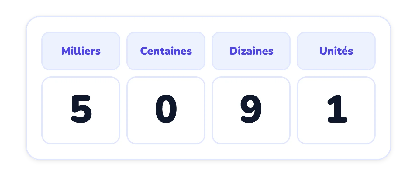 Un tableau de numération avec les colonnes milliers, centaines, dizaines et unités, montrant les chiffres 5, 0, 9 et 1 dans cet ordre.