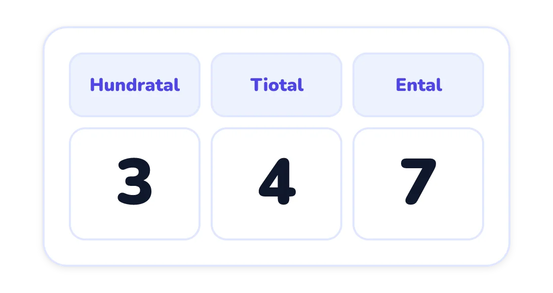 En positionstabell med kolumnerna hundratal, tiotal och ental, som visar siffrorna 3, 4 och 7 i den ordningen.