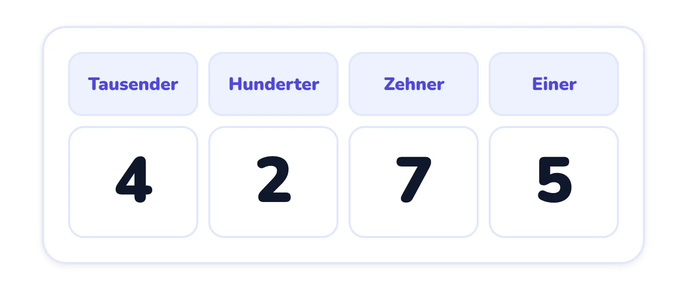 Eine Stellenwerttafel mit den Spalten Tausender, Hunderter, Zehner und Einer, in der die Ziffern 4, 2, 7 und 5 in dieser Reihenfolge stehen.