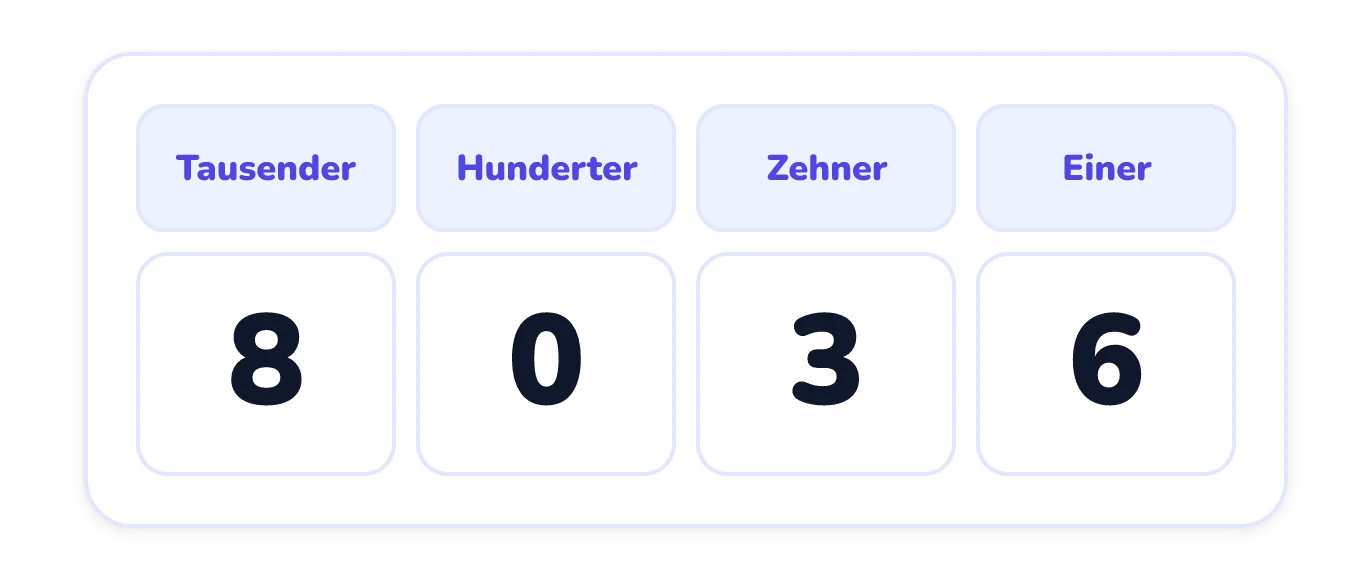 Eine Stellenwerttafel mit den Spalten Tausender, Hunderter, Zehner und Einer, in der die Ziffern 8, 0, 3 und 6 in dieser Reihenfolge stehen.